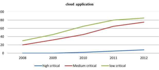 Fig. 2. Classification of Cloud Application Based on Risk. 
