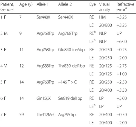 Table 1 Clinical and genetic characteristics of the GUCY2D-LCApatients