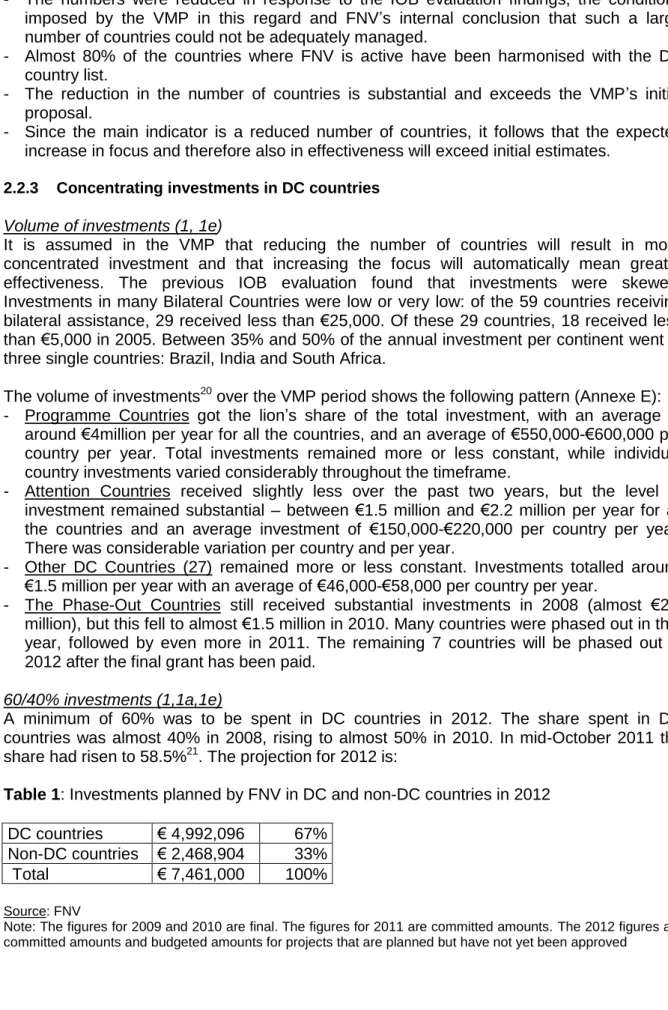 Table 1: Investments planned by FNV in DC and non-DC countries in 2012  DC countries  € 4,992,096   67% 