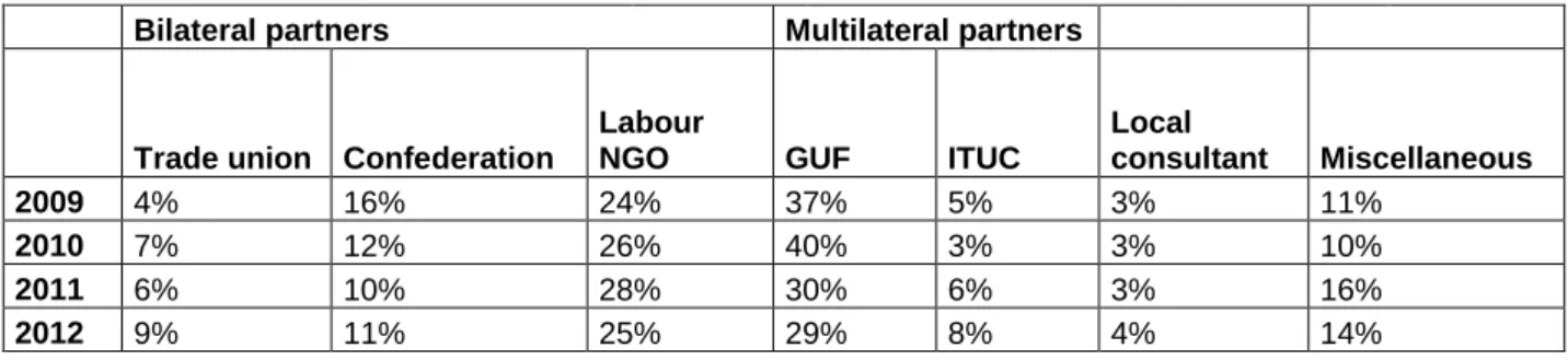 Table 2: Channelling of funds through bilateral and multilateral channels  Bilateral partners  Multilateral partners   