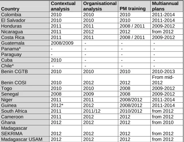 Table 3:   Planned contextual and  organisational analyses,  PME training and preparation of  multiannual plans in CNVI-assisted countries  