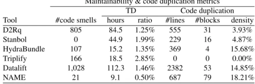 Table 3 Maintainability and code duplication of NAME compared to other LD frameworks Maintainability &amp; code duplication metrics