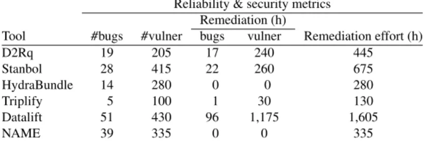 Table 4 Reliability and security of NAME compared to other LD frameworks Reliability &amp; security metrics