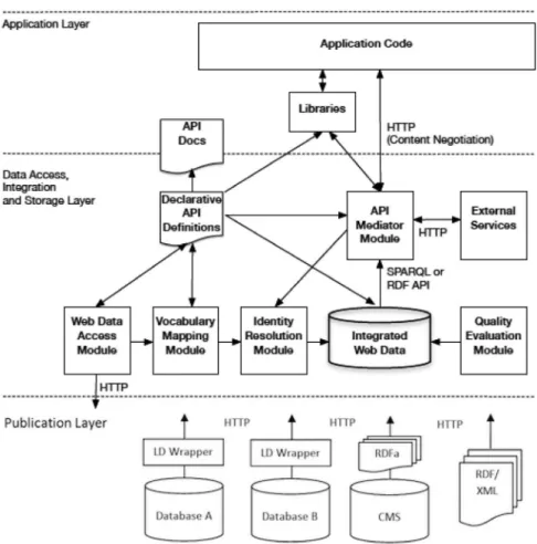 Figure 1 Extension to the original LDAA [19] with additional functions for the data, integration and storage layers [17].
