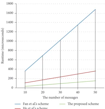 Figure 3: Runtime comparisons of related schemes.