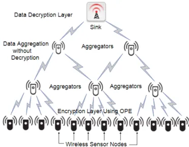 Table I displays the comparison between some typical OPE schemes. The compared parameters are the efficiency level, the security, the complexity, and the order of comparison