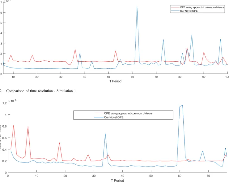 Fig. 2. Comparison of time resolution - Simulation 1