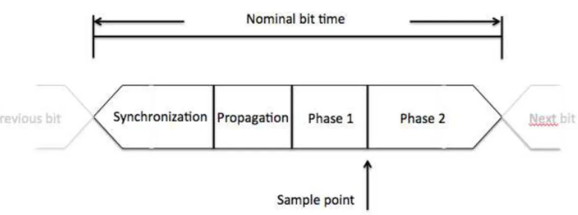 Figure 2.1: Bit timing.