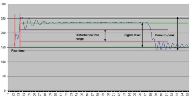 Figure 2.2: Overview of analyze methods for a single emulated CAN-bit signal.