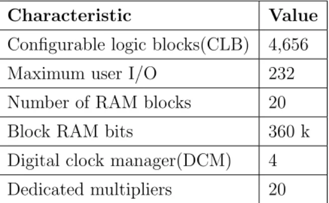 Table 4.1: Characterstics of Spartan 3E.