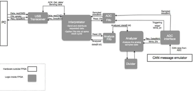 Figure 5.3: System 1 overview of embedded functionality in the FPGA