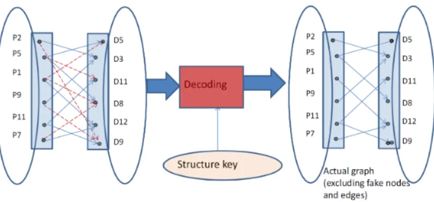 Fig. 2: Access for Level 1 users a number of fake edges in the perturbed graph in order to