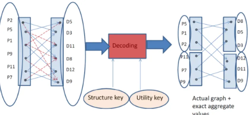 Fig. 3: Access for Level 2 users Algorithm 2 Decoding Perturbed Graph