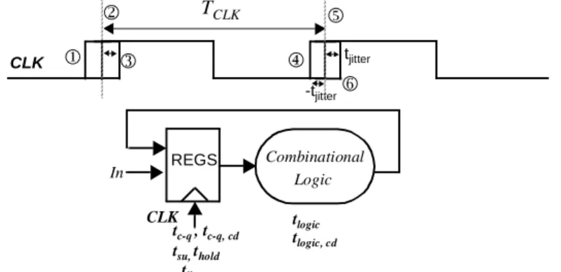 Figure 10.11 Circuit for studying the impact of jitter on performance.