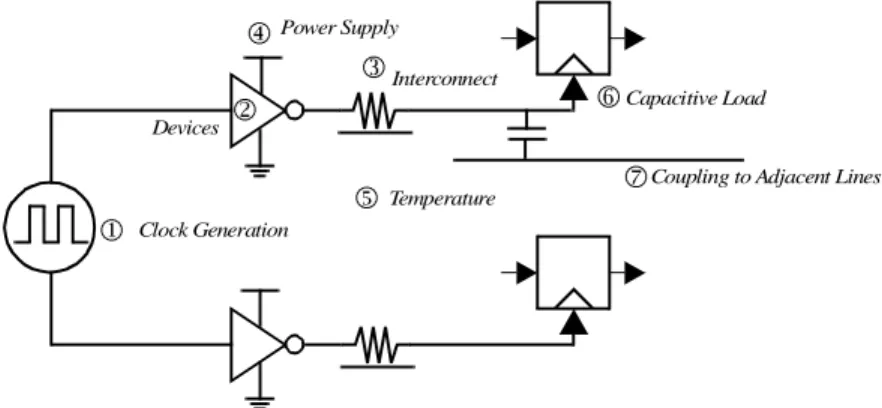 Figure 10.14 Skew and jitter sources in synchronous clock distribution.