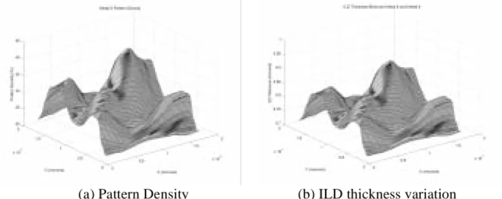 Figure 10.16 Pattern density and ILD thickness variation for a high performance microprocessor.