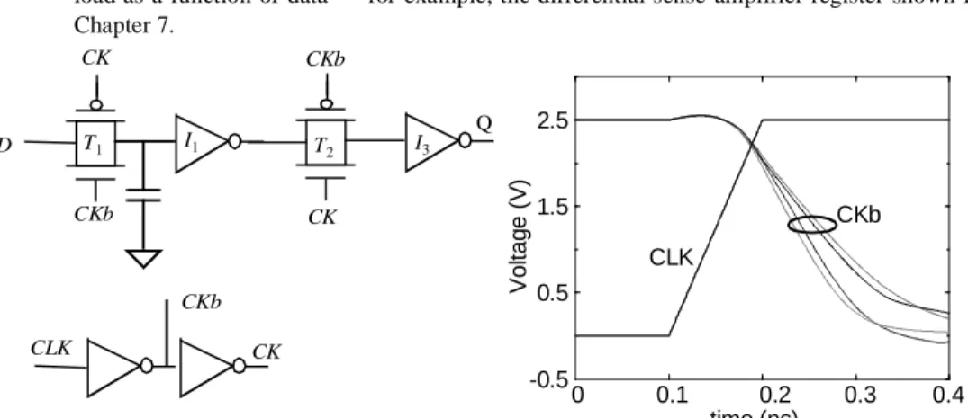 Figure 10.17 Impact of data-dependent clock load on clock jitter for pass-transistor register.