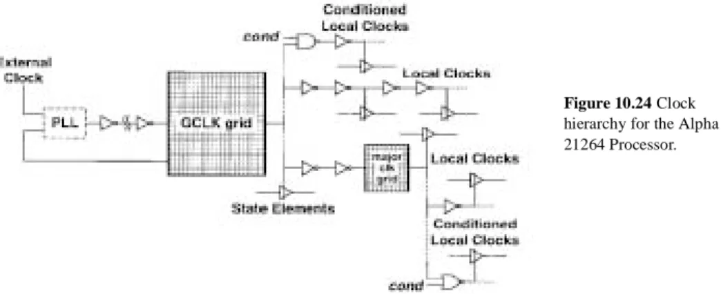 Figure 10.24 Clock hierarchy for the Alpha 21264 Processor.