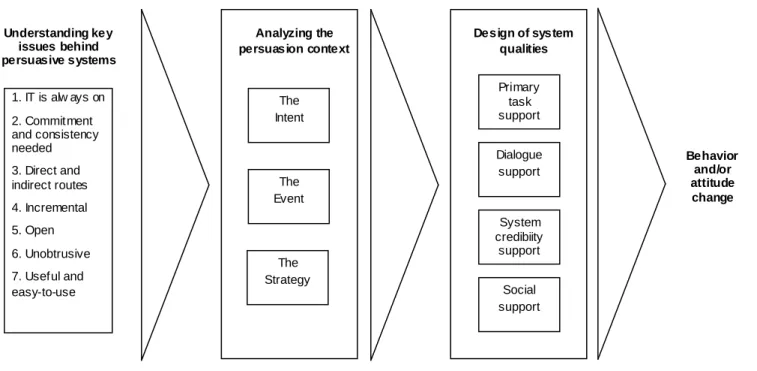 Figure 1. Phases in Persuasive Systems Development 
