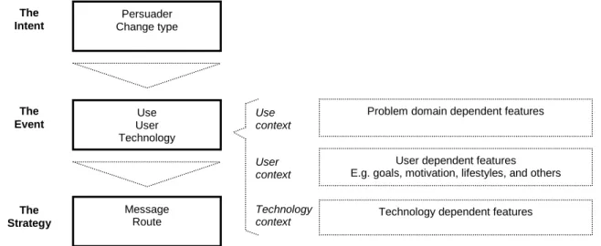Figure 2. Analyzing the Persuasion Context 