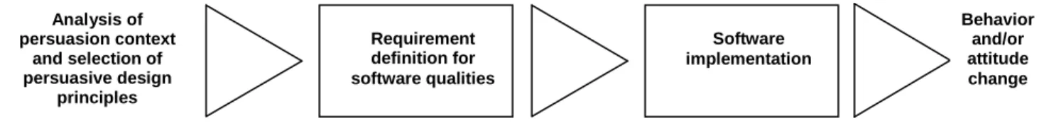Figure 3. Generic Steps in Persuasive System Development 