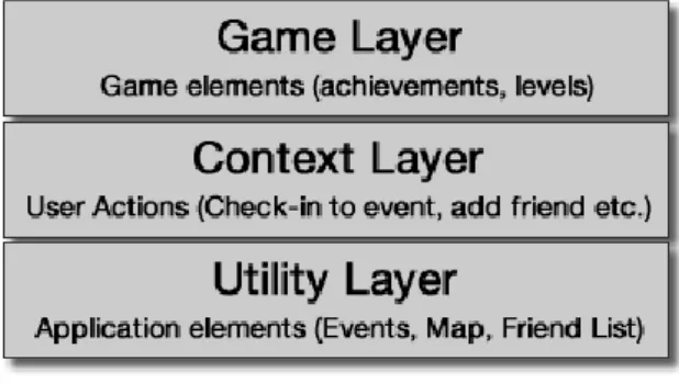 Figure  1.  Layered  design  framework  for  student  orientatioin passport system 
