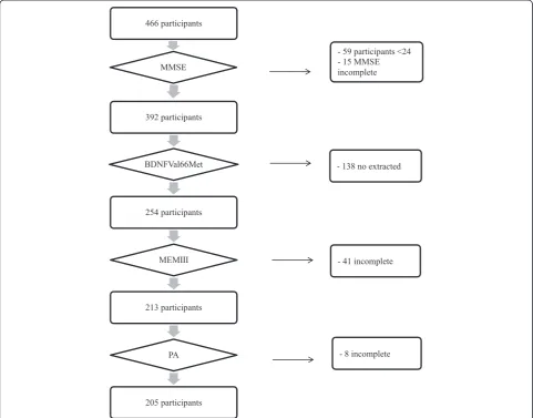 Fig. 1 Flow chart describing the selection process of participants. Note: MMSE = Mini Mental State Examination; BDNF Val66Met = Brain derivedneurotrophic factor gene polymorphism; MEMIII = Logical Memory test of the MEM III battery; PA = Level of physical activity