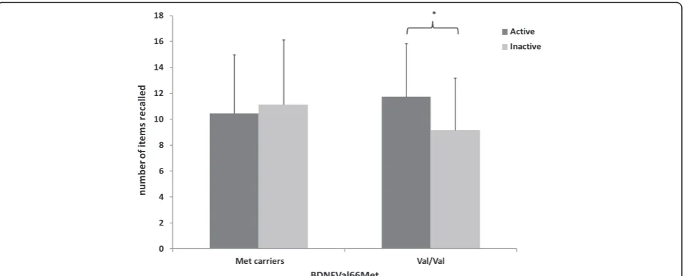 Fig. 2 Interaction between BDNF Polymorphism (Met carriers vs. Val/Val) and Physical Activity (active vs inactive) on Episodic Memory Performance.Errors bars represent standard deviation