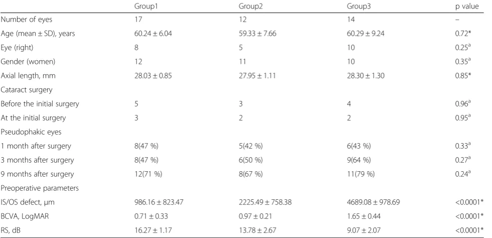 Table 2 IS/OS defect, BCVA and RS Outcomes of 3 Groups Before and After Surgery