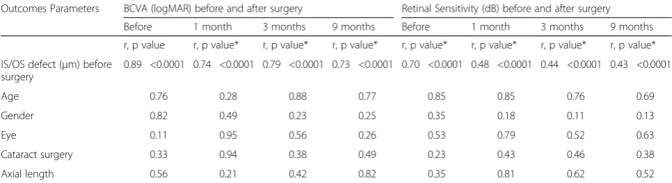 Table 3 Regression Analysis Between IS/OS Defect Before Surgery and BCVA, RS Before and After Surgery