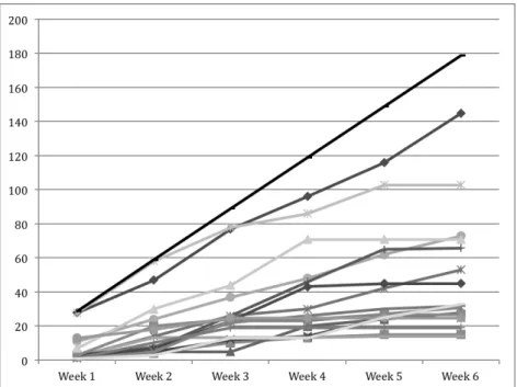 Figure  1  shows  the  cumulative  points  earned  in  the  gamification  system  through  class  discussions; 
