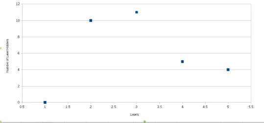 Figure 3. Grade Distribution with a Max of 850