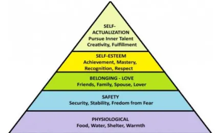 Fig. 1.  Maslow’s hierarchy of needs, represented as a pyramid with the more basic needs at the  bottom (http://hubpages.com/hub/How-Arts-Improve-Quality-of-Life) 