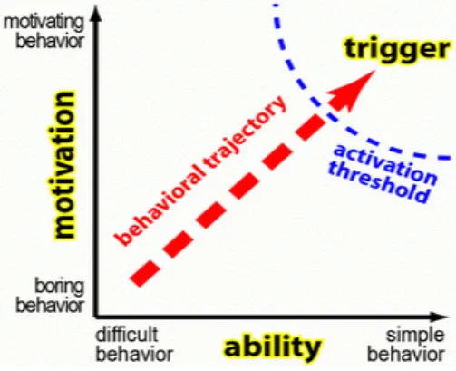 Fig. 2. FBM with three factors: motivation, ability, and triggers 