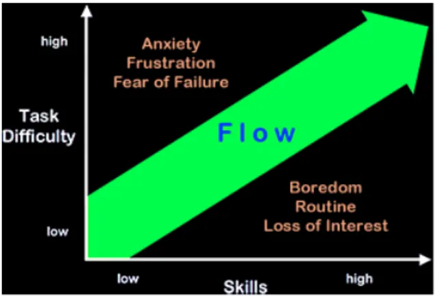Fig. 3. Flowas a “channel” between boredom and anxiety   (https://encrypted-tbn3.gstatic.com/images?q=tbn: 