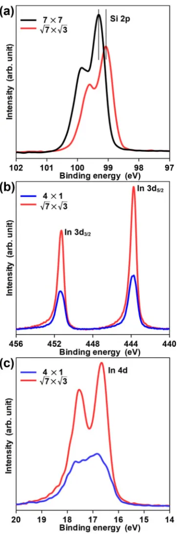 Figure 2 XPS spectra of (a) Si 2p, (b) In 3d, and (c) In 4d core levels. Black, blue and redspectra were recorded on the clean 7×7 Si(111) surface, and on the 4×1 and the √7 × √3Si(111)-In surface reconstructions, respectively.
