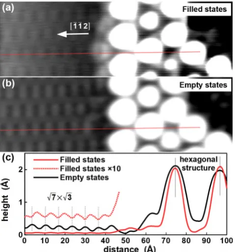 Figure 3 (a) Typical large-scale STM image (Vs = +1.7 V, I = 0.3 nA), (b,c) enlargedfilled and empty state STM images (Vs = –2.0 and +1.0 V, I = 0.1 nA), respectively, and(c) a STS curve taken on the Si(111)-√7 × √3-In surface