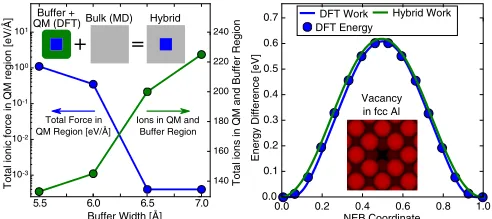 FIG. 1. (Left) Convergence of DFT forces in a QM region of 12