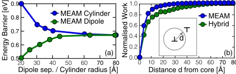 FIG. 2. (a) Comparison of dipole and cylinder geometries to