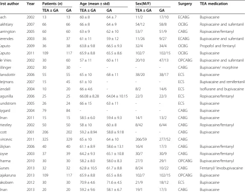 Figure 2 Risk of bias of included studies based on theauthors’ judgement.