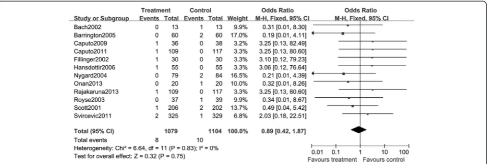 Figure 5 A Forest plot for the comparison of epidural anesthesia versus control on the pooled endpoint death.