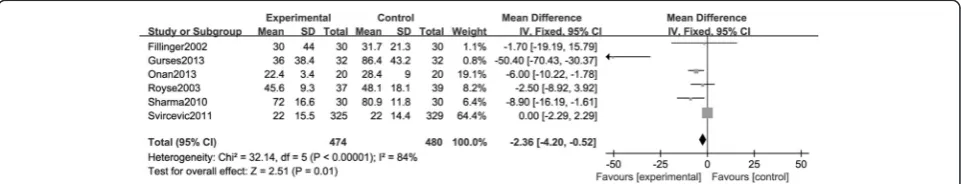 Figure 8 A Forest plot for the comparison of epidural anesthesia versus control on the outcome of stays in intensive care unit.