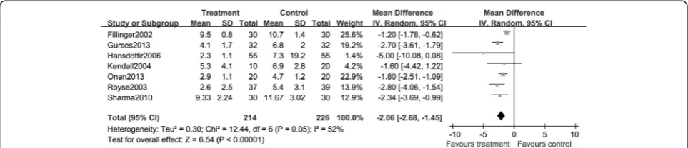 Figure 9 A Forest plot for the comparison of epidural anesthesia versus control on the stays in hospital.