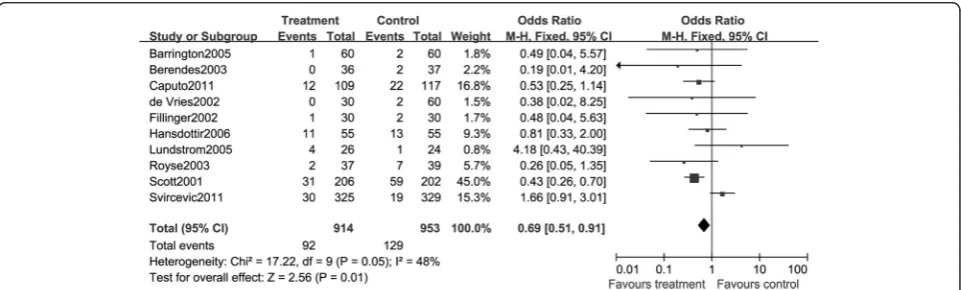 Figure 11 A meta-analysis of the comparison of epidural anesthesia versus control on the supraventricular tachyarrhythmias.
