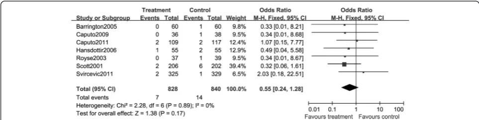 Figure 13 A Forest plot for the comparison of epidural anesthesia versus control on the composite endpoint stroke.