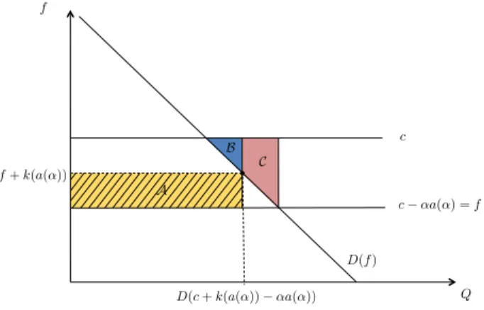 Fig. 3 Interplay between the exploitation and the participation distortion when DðcÞ  0
