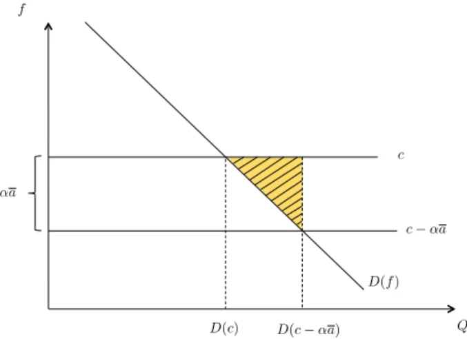 Fig. 1 Participation Distortion when DðcÞ  0. The dead-weight loss from the participation distortion equals the shaded area between the marginal cost line and the inverse demand curve [i.e