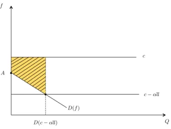 Fig. 2 Participation Distortion when DðcÞ\0. The dead weight loss from the participation distortion equals the shaded area below marginal cost and above the inverse demand curve