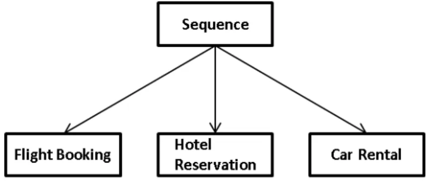 Figure 1.2: An example of an online travel agent system