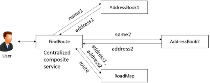 Figure 1.4: An example of centralized orchestration